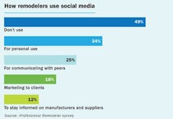 How remodelers use social media. How remodelers use social media.