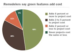 Remodelers say green features add cost. Remodelers say green features add cost.