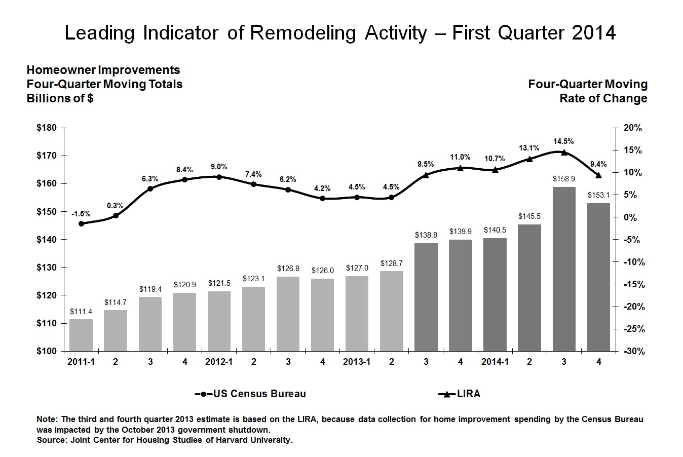 The JCHS Leading Indicator of Remodeling Activity (LIRA) for the first quarter 2014.