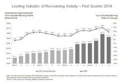The JCHS Leading Indicator of Remodeling Activity (LIRA) for the first quarter 2014. The JCHS Leading Indicator of Remodeling Activity (LIRA) for the first quarter 2014.