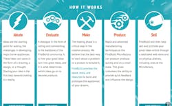 FirstBuild.com: Co-creating a New World of Major Appliances FirstBuild.com: Co-creating a New World of Major Appliances