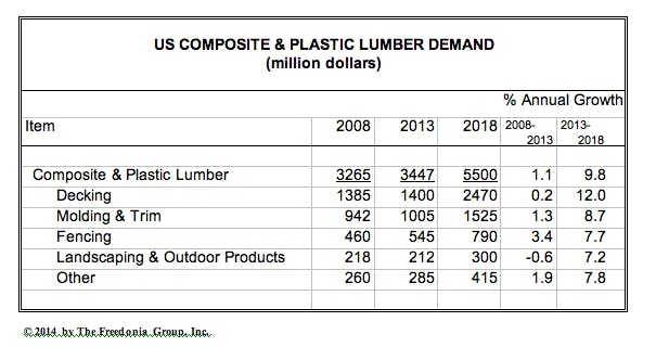 U.S. Demand for Wood-Plastic Composite & Plastic Lumber to Reach $5.5 Billion in 2018