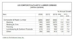 U.S. Demand for Wood-Plastic Composite & Plastic Lumber to Reach $5.5 Billion in 2018 U.S. Demand for Wood-Plastic Composite & Plastic Lumber to Reach $5.5 Billion in 2018