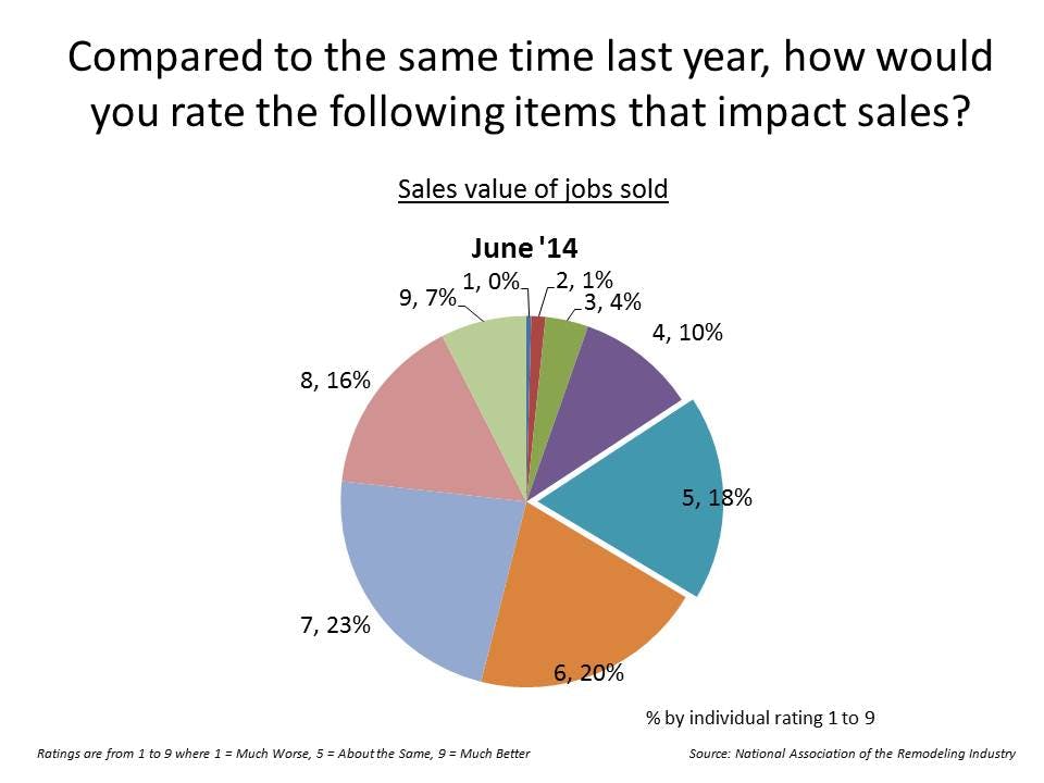 Remodeling Business Pulse Shows Jump in Current Conditions