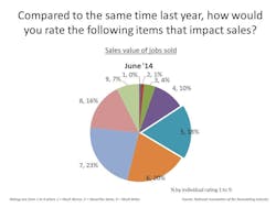 Remodeling Business Pulse Shows Jump in Current Conditions Remodeling Business Pulse Shows Jump in Current Conditions
