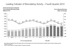 The Leading Indicator of Remodeling Activity indicates slowing growth in 2015 The Leading Indicator of Remodeling Activity indicates slowing growth in 2015