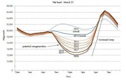 Energy Demand Duck Curve Graph Energy Demand Duck Curve Graph