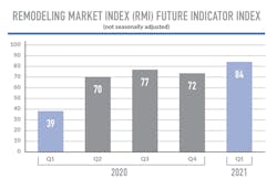 Remodeling Index Remodeling Index