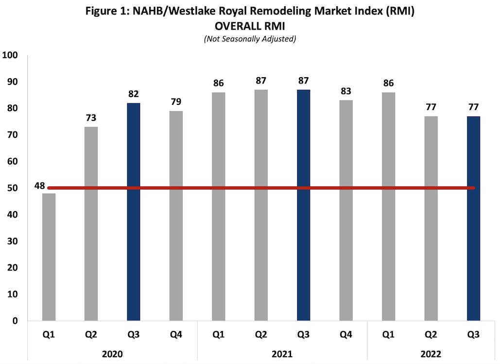 NAHB remodeler study