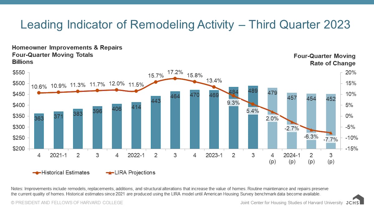 lira remodeling activity 2024