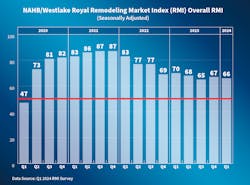 remodeling market index remodeling market index