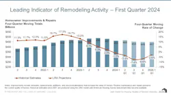 remodeling activity
