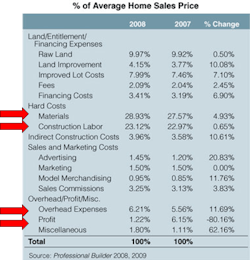 670c5f77b16b5c4da37a61db Pb20home20costs 670c5f77b16b5c4da37a61db Pb20home20costs