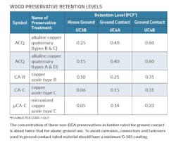 Pressure Treated Lumber Rules Pressure Treated Lumber Rules