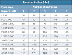 Whole-House Mechanical Ventilation, an Overview Whole-House Mechanical Ventilation, an Overview