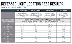 recessed lighting results from test recessed lighting results from test