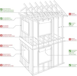advanced framing techniques do's and don'ts advanced framing techniques do's and don'ts