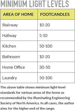 Minimum%20light%20levels Minimum%20light%20levels