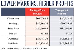 Margins Profit Professional Remodeler Remodeling Margins Profit Professional Remodeler Remodeling