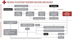 Flow Chart Flow Chart
