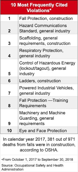 Osha Top Violations Osha Top Violations