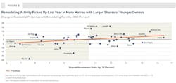 young homeowners are spending more on remodeling projects young homeowners are spending more on remodeling projects
