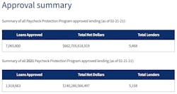 Ppp Loan Summary Data Remodeler Ppp Loan Summary Data Remodeler