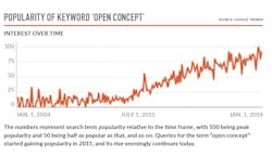 Popularity of open concept Popularity of open concept