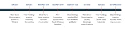 remodeling market investment timeline remodeling market investment timeline
