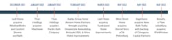timeline of home improvement investments timeline of home improvement investments