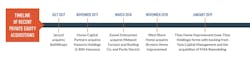 private equity investing home remodeling timeline private equity investing home remodeling timeline