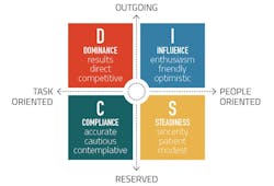 DISC personality types DISC personality types