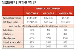 Data Analysis Of New Outlooks’ Job History Calculated Total Average Revenue By Project Type Over An Eight Year Period It Also Showed How Frequently Certain Initial Project Types Led To Specific Additional Projects Data Analysis Of New Outlooks’ Job History Calculated Total Average Revenue By Project Type Over An Eight Year Period It Also Showed How Frequently Certain Initial Project Types Led To Specific Additional Projects