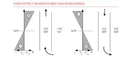 Stack effect in heated and cooled buildings Stack effect in heated and cooled buildings