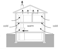 Stack effect in house diagram Stack effect in house diagram
