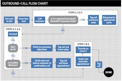 Reborn Cabinets outbound call flow chart Reborn Cabinets outbound call flow chart