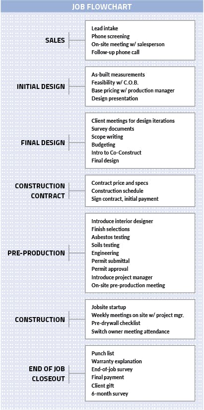 Construction Job Titles And Descriptions Hierarchy Chart