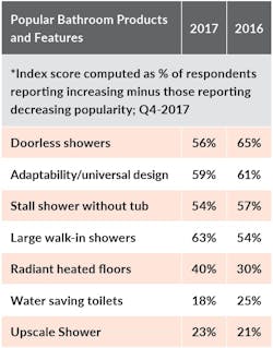 What Bathroom Features Homeowners Want What Bathroom Features Homeowners Want