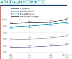 Boston Salaries History Boston Salaries History