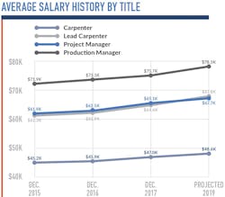 Atlanta Salaries History Atlanta Salaries History