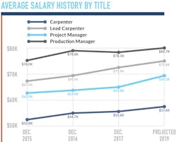 Chicago Salaries History Chicago Salaries History