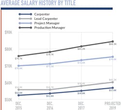 Minneapolis Salaries History Minneapolis Salaries History