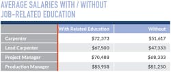 Minneapolis Salaries Education Minneapolis Salaries Education