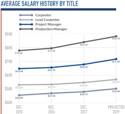 Dallas Salaries History Dallas Salaries History