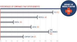 Dc Benefits Dc Benefits