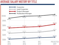 Dc Salaries History Dc Salaries History