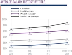 Philly Salaries History Philly Salaries History