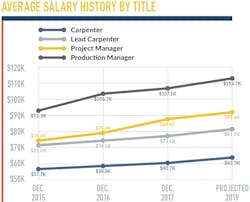 Sf Salaries History Sf Salaries History