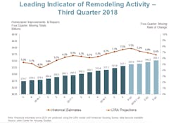 Remodeling Indicators Harvard Jchs Remodeling Indicators Harvard Jchs