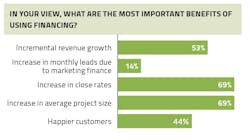 Financing Benefits For Remodelers Ess Financing Benefits For Remodelers Ess